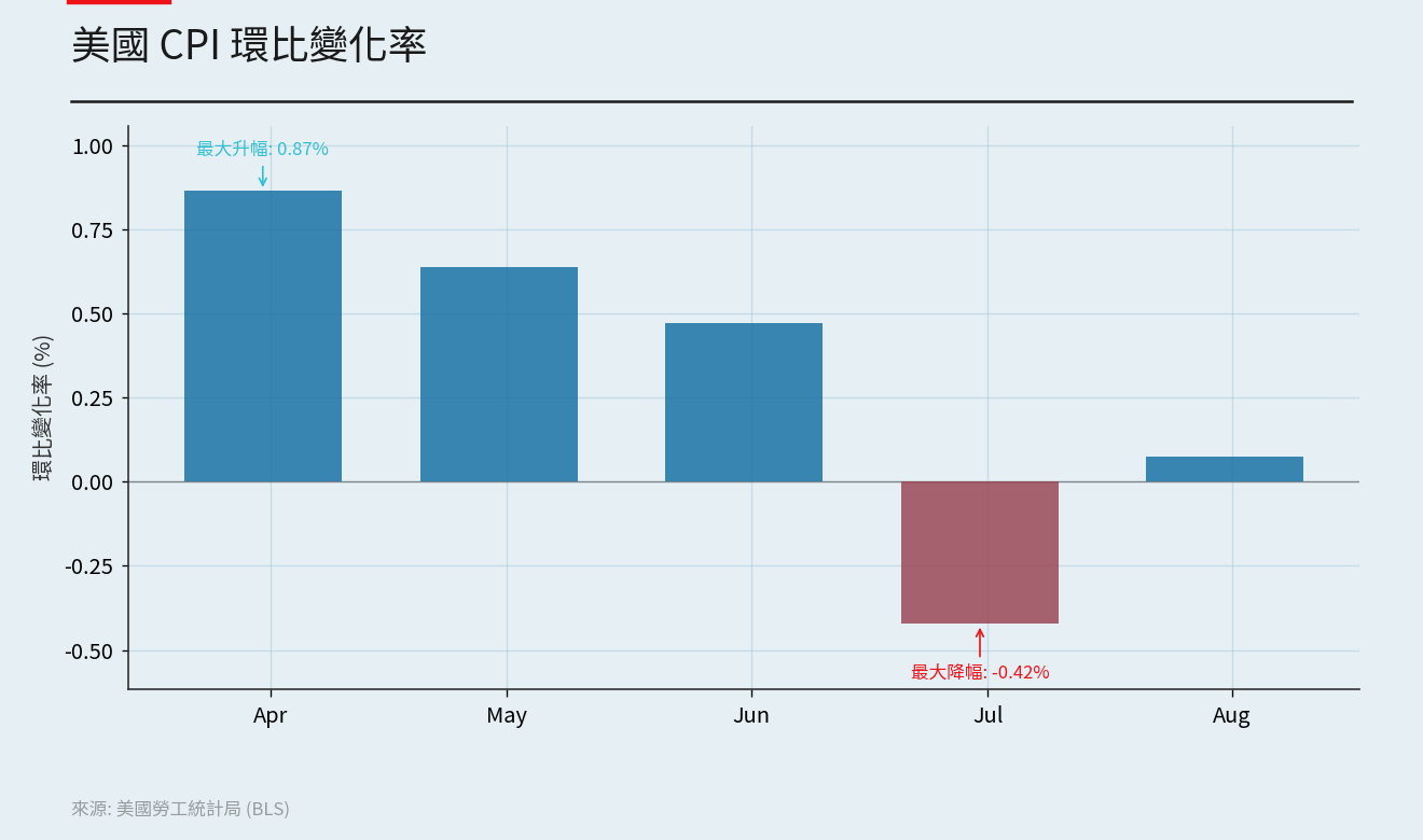 通胀分析